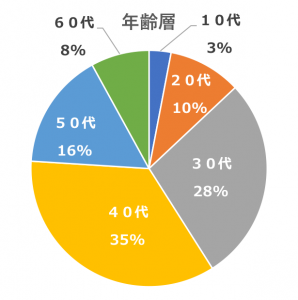 来院者の年齢層（円グラフ）