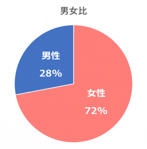 来院者の男女比（円グラフ）